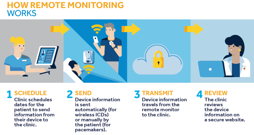 Remote Heart Monitoring - How it works