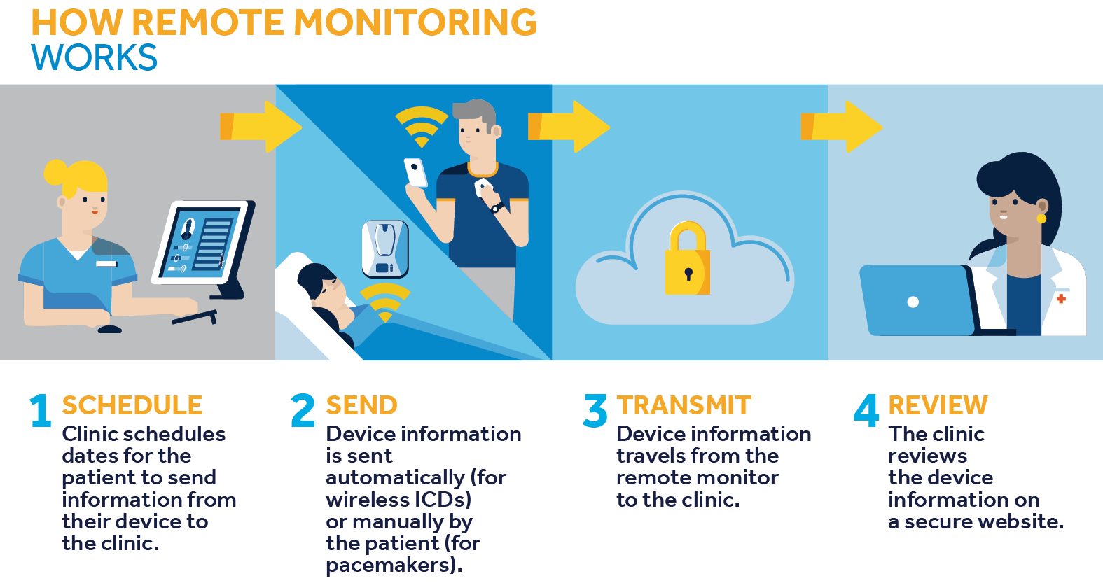Device monitoring. Remote Patient monitoring. How works Monitor. Remote Patient monitoring Django. Remote Health monitoring Django
